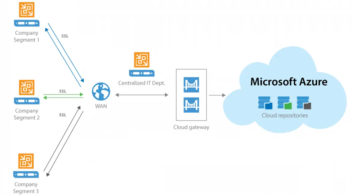 vcc in azure