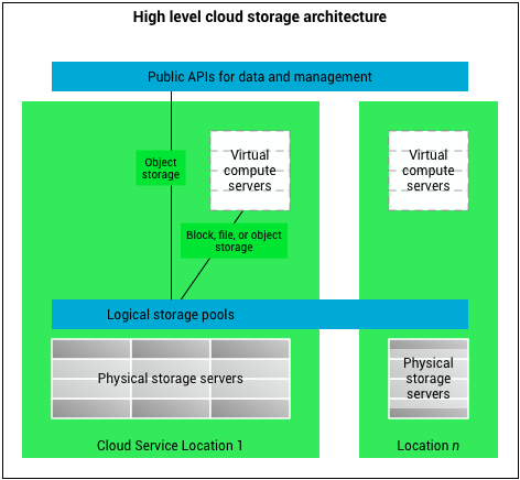 Felhőalapú tárhely architektúrája - OneDrive biztonsági mentés illusztráció